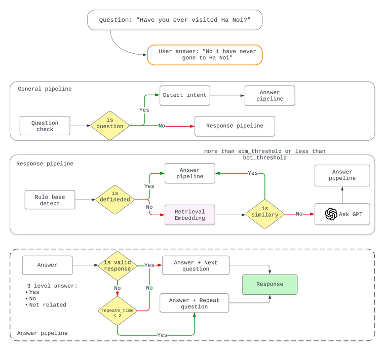 Mspeak Dialog - Flow question Y_N.png